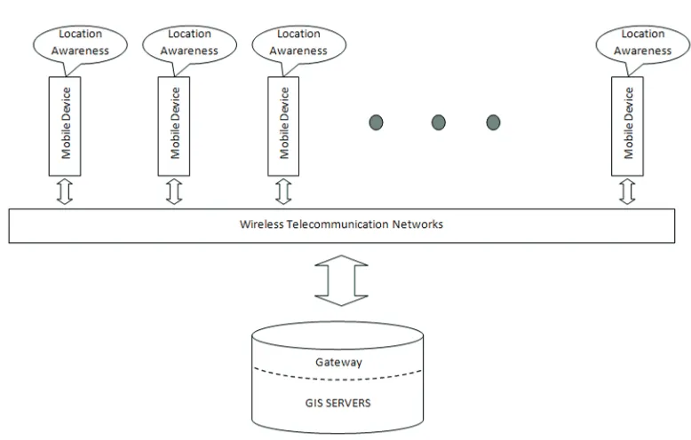Figure 3. Key elements in mobile GIS
