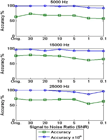 Table II: Comparison of SNN and ANN sound localisation gener-alisation results for three sound frequencies, 5 kHz, 15 kHz and 25kHz