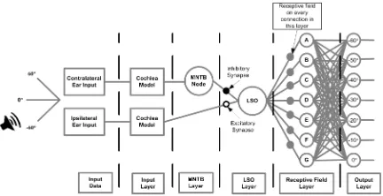 Fig. 1 outlines the proposed fully-connected feed-forwardSNN architecture for sound localisation which consists of two