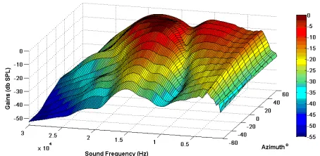 Figure 2: Plan of the auditory periphery model, from [31], [32]