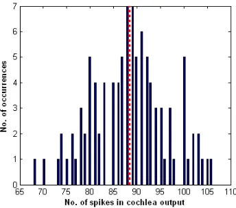 Figure 5: Histogram plotting the range of output frequencies fromthe cochlea model for the -50° angle of the left input 15 kHz soundfrequency
