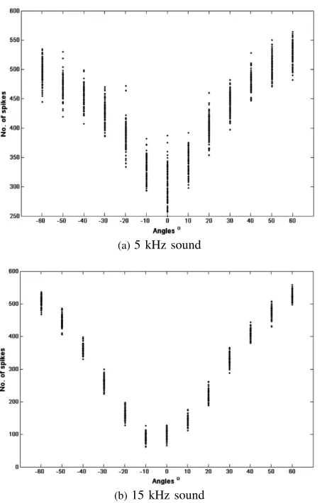 Figure 6: Response of both (A) left and (B) right LSOs basedon the interplay of the ipsilateral excitatory and contralateralinhibitory input [3].