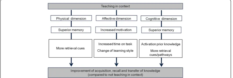 Fig. 1 Dimensions of context model (adapted from Koens et al. [9])
