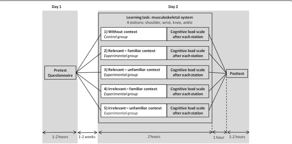 Fig. 2 Experimental design. On day 1, students completed a pretest assessing their knowledge about musculoskeletal anatomy and aquestionnaire assessing their familiarity with the diseases used in the paper-patient context