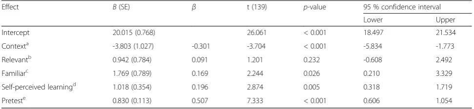 Table 3 ANCOVA for the effects of context relevance and context familiarity on posttest performance (H1-H4)