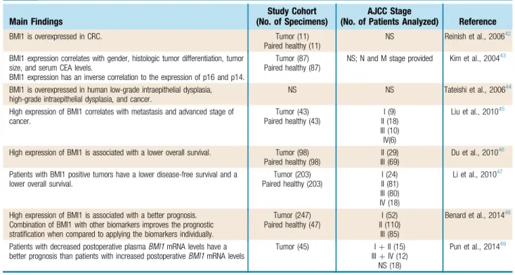 Table 2 Implications of BMI1 in CRC Patients