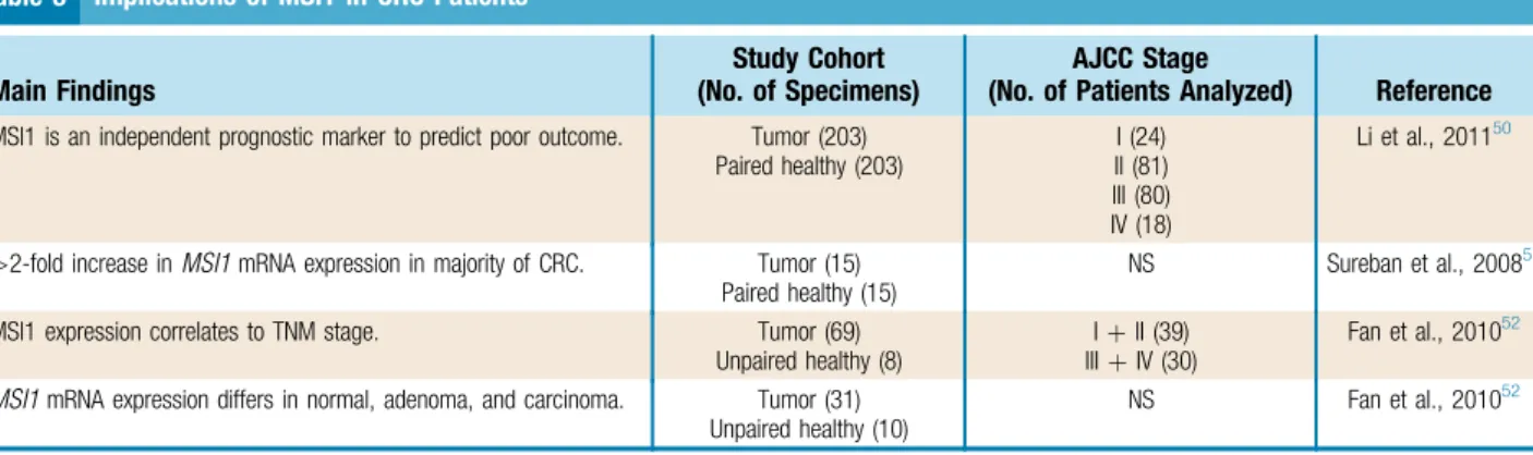 Table 3 Implications of MSI1 in CRC Patients