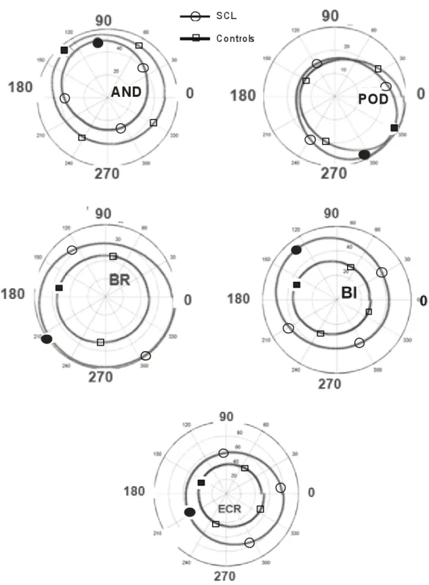 Figure 4. Normalized EMG activity of 5 arm muscles as a function of exerted cursor force direction (from 0 o  to 360 o ; see  	  