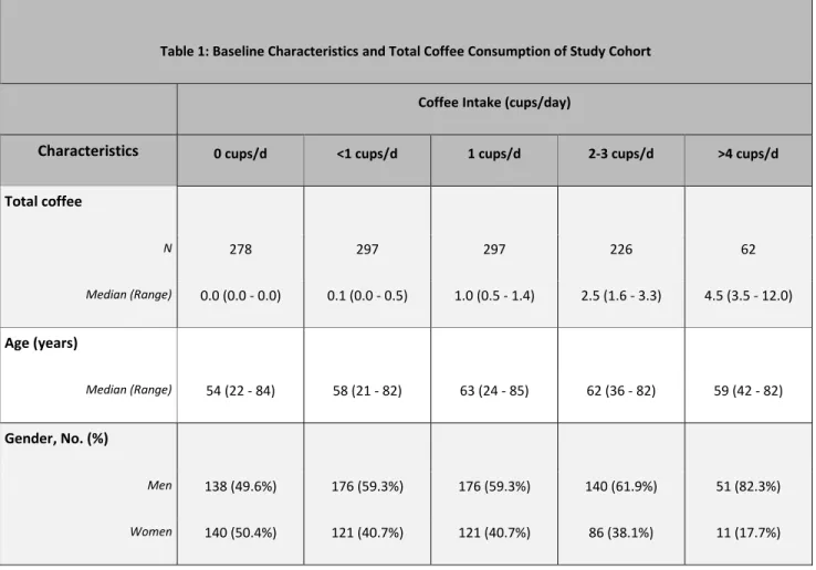 Table 1: Baseline Characteristics and Total Coffee Consumption of Study Cohort 