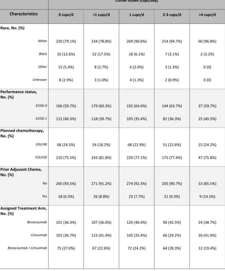 Table 1: Baseline Characteristics and Total Coffee Consumption of Study Cohort  Coffee Intake (cups/day) 