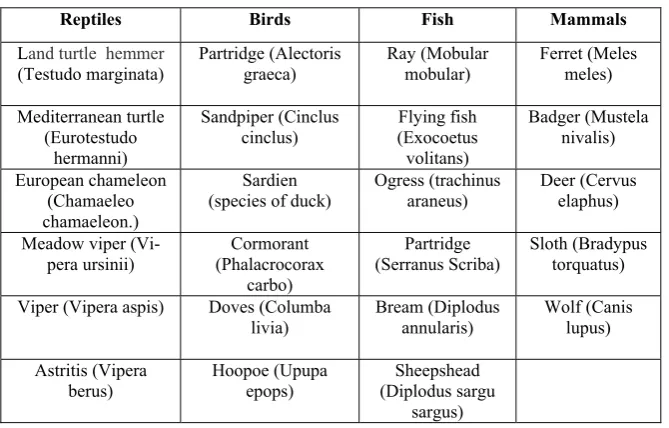 Table 1a. Collections of animals (Pre - Post Test) 