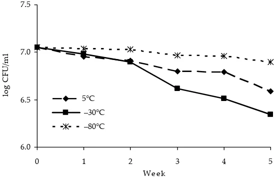 Figure 2. The growth of M. bovis at temperatures of 5°C, –30°C, and –80°C. The samples for temperatures of –30°C and –80°C were repeatedly frozen and defrosted