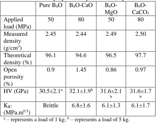 Table 1 Mechanical properties of produced B6O powders  Pure BO BO-CaO BO-BO-