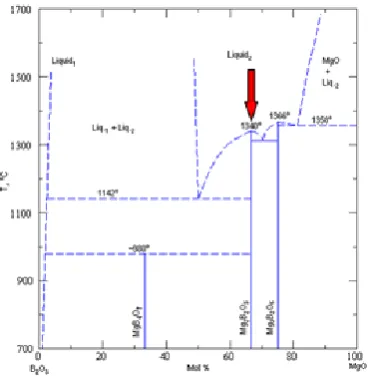 Figure 4 showed a comparison of sintered pure Bcompared to this study, it should be advised however, that the porosity were either not reported or very high