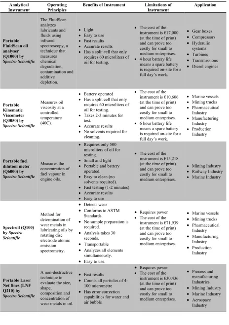 Table I Operating Principles, Benefits, Limitations and Applications of Modern Portable Instrumentation for Oil Analysis