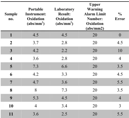 Table II Laboratory and Portable Instruments Comparison for Oxidation Levels. 