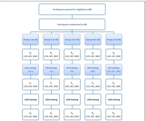Fig. 3 Flow chart. LPS laparoscopic psychomotor skills, LCN laparoscopic camera navigation, HEC hand-eye coordination, BMC bimanual coordination,LICK laparoscopic intra-corporeal knot tying