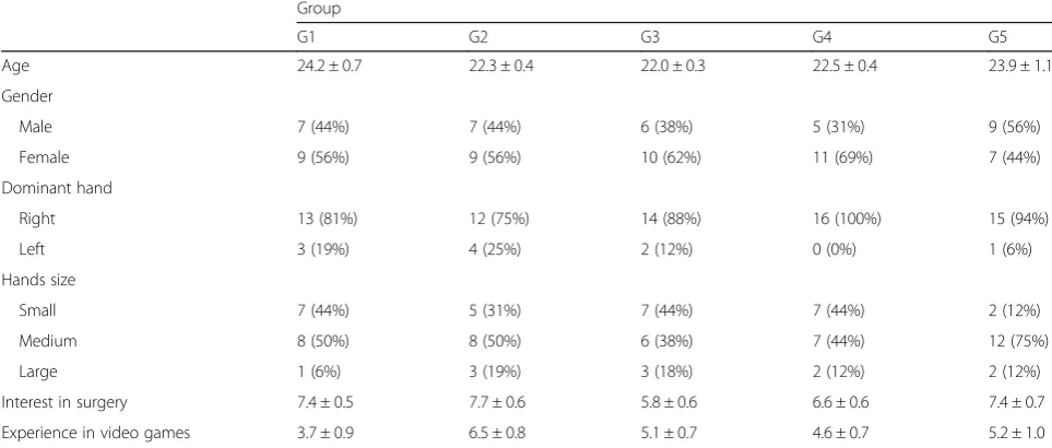 Table 2 Laparoscopic intra-corporeal knot tying scores at the evaluation points (T1, T2, and T3) and learning curve parameters