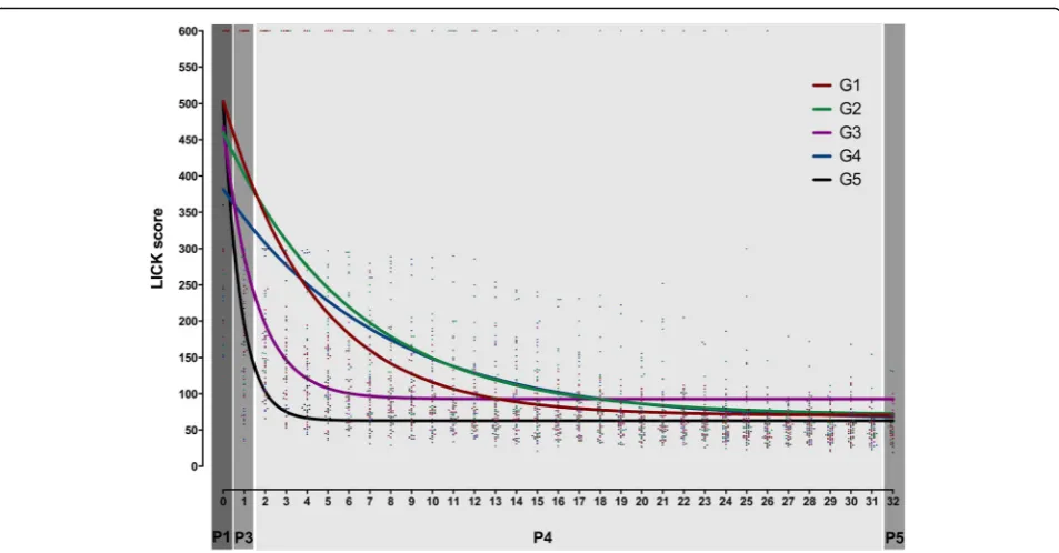 Fig. 5 Laparoscopic intra-corporeal knot tying (LICK). Group learning curves. Participants of all groups performed 33 consecutive repetitions (R0–R32)of LICK
