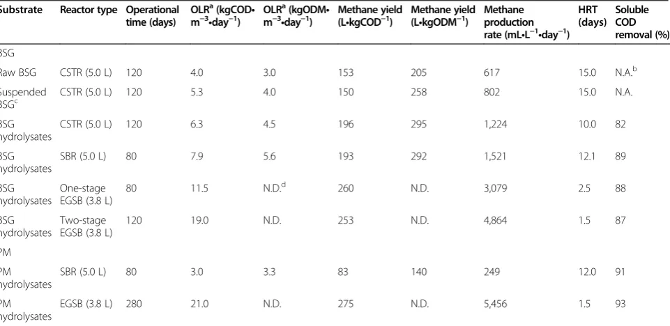 Table 2 Comparison of methane yield in different reactors treating BSG and PM  