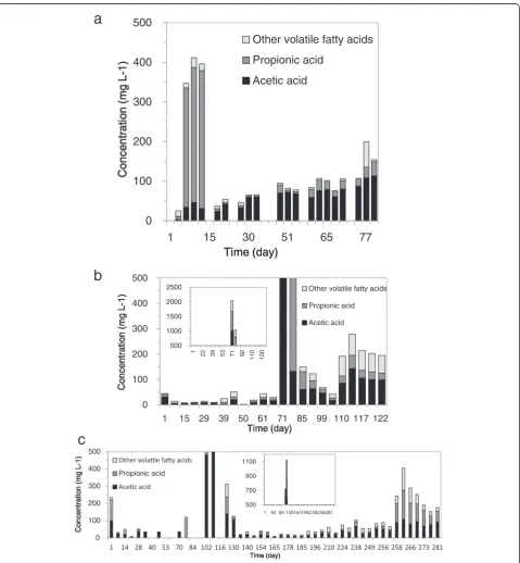 Figure 3 VFA concentrations in the one-stage BSG-EGSB (a), two-stage BSG-ESGB (b), and PM-EGSB (c).