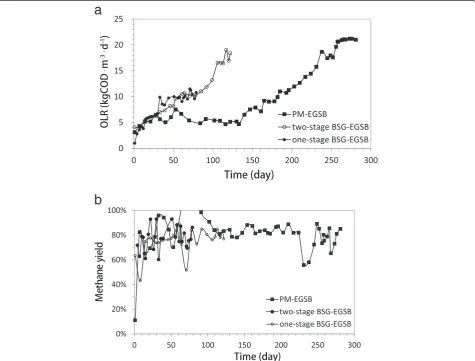 Figure 4 Organic loading rates (OLRs) and methane yields of the one-stage BSG-EGSB (white circle), two-stage BSG-ESGB (black circle),and PM-EGSB (black square)