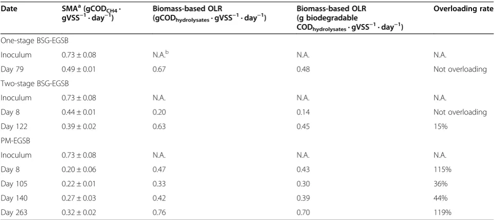 Table 3 Specific methane activity (SMA) of the EGSBs fed with BSG hydrolysates or PM hydrolysates during differentperiods