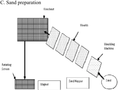 Fig 1 Sand preparation and handling system 