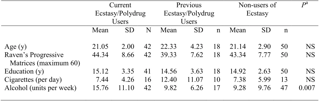 TABLE 1.  Demographic Variables for Current and Previous Ecstasy/Polydrug Users and Non-users  