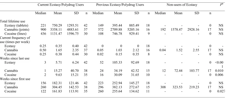 TABLE 2. Background Drug Use for Current and Previous Ecstasy/Polydrug Users  and Non-users  
