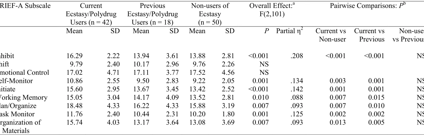 TABLE 3. Outcomes on the Self-Report BRIEF-A for Current and Previous Ecstasy/Polydrug Users and Non-users 