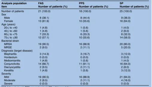 Table 2Clinical response evaluation by disease (full analysis set, FAS)