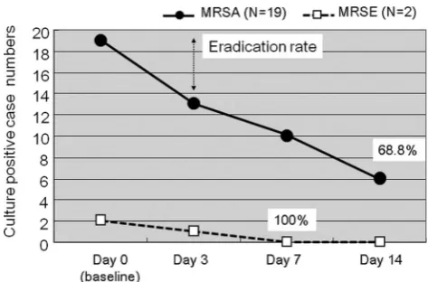 Figure 2Bacteriological evaluation at 3, 7 and 14 days afterinitiation of treatment.
