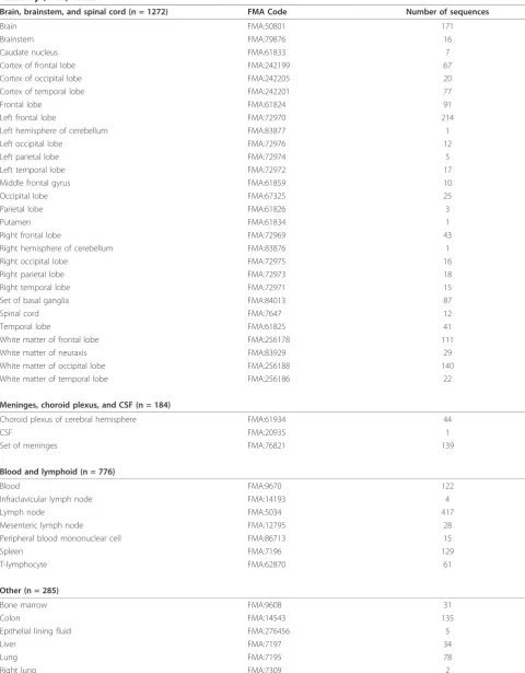 Table 2 Classification of tissues represented in the database, with their respective Foundational Model ofAnatomy (FMA) codes