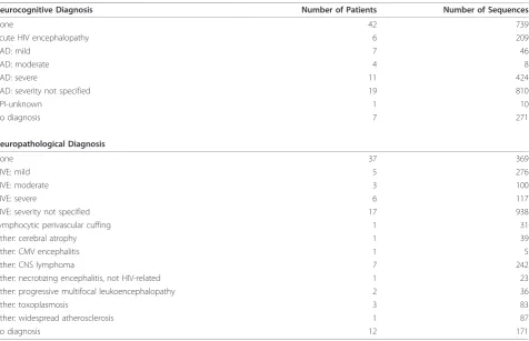 Table 4 Neurocognitive and neuropathological annotations in the database