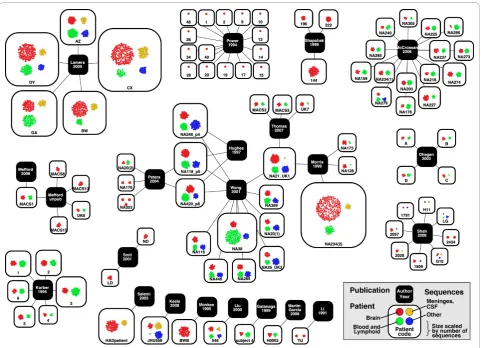 Figure 3 Network representation of interconnections between publications, the patients they sequenced, and the number and tissueclasses of sequences available for each patient