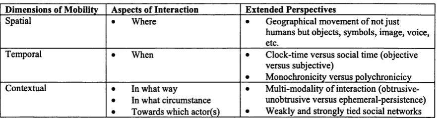 Table 2.1: The spatial, temporal and contextual dimensions of mobility 