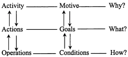 Figure 4.1: General Structure of an Activity 