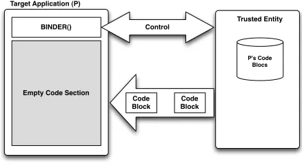 Figure 1. Tamper-resistant architecture withMobile Code and Replacement.