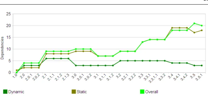 Fig. 12 Evolution of the number of dependencies violating the SDP