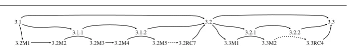 Fig. 1 Chronological and logical sequences of some of the analysed builds