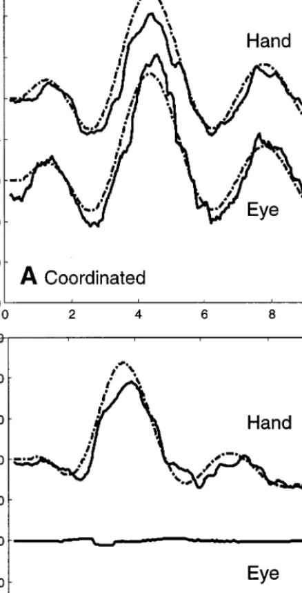 FIG. 5. Typical eye position and joystick traces of from a single subject tracking in the Coordinated (A) and Compensated (B) conditions.