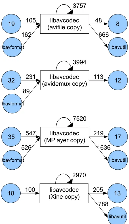 Fig. 7. Deployment and reuse of libavcodec