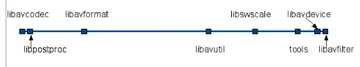 Table 1. FFMpeg (build-level) components