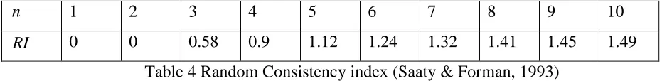 Table 4 Random Consistency index (Saaty & Forman, 1993) 