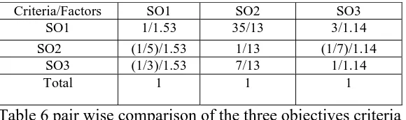 Table 6 pair wise comparison of the three objectives criteria  