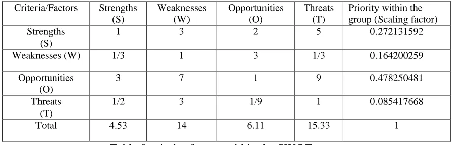 Table 8 priority factors within the SWOT group 