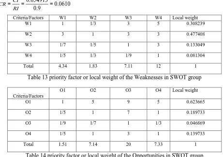 Table 14 priority factor or local weight of the Opportunities in SWOT group  