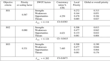 Table 16 the overall priority of the SWOT factors with respect to objectives 