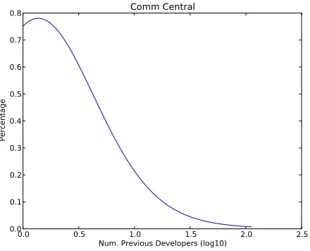 Figure 4: Density chart of number of committers involved in changes at (t-1) to lines bug-ﬁxed at t